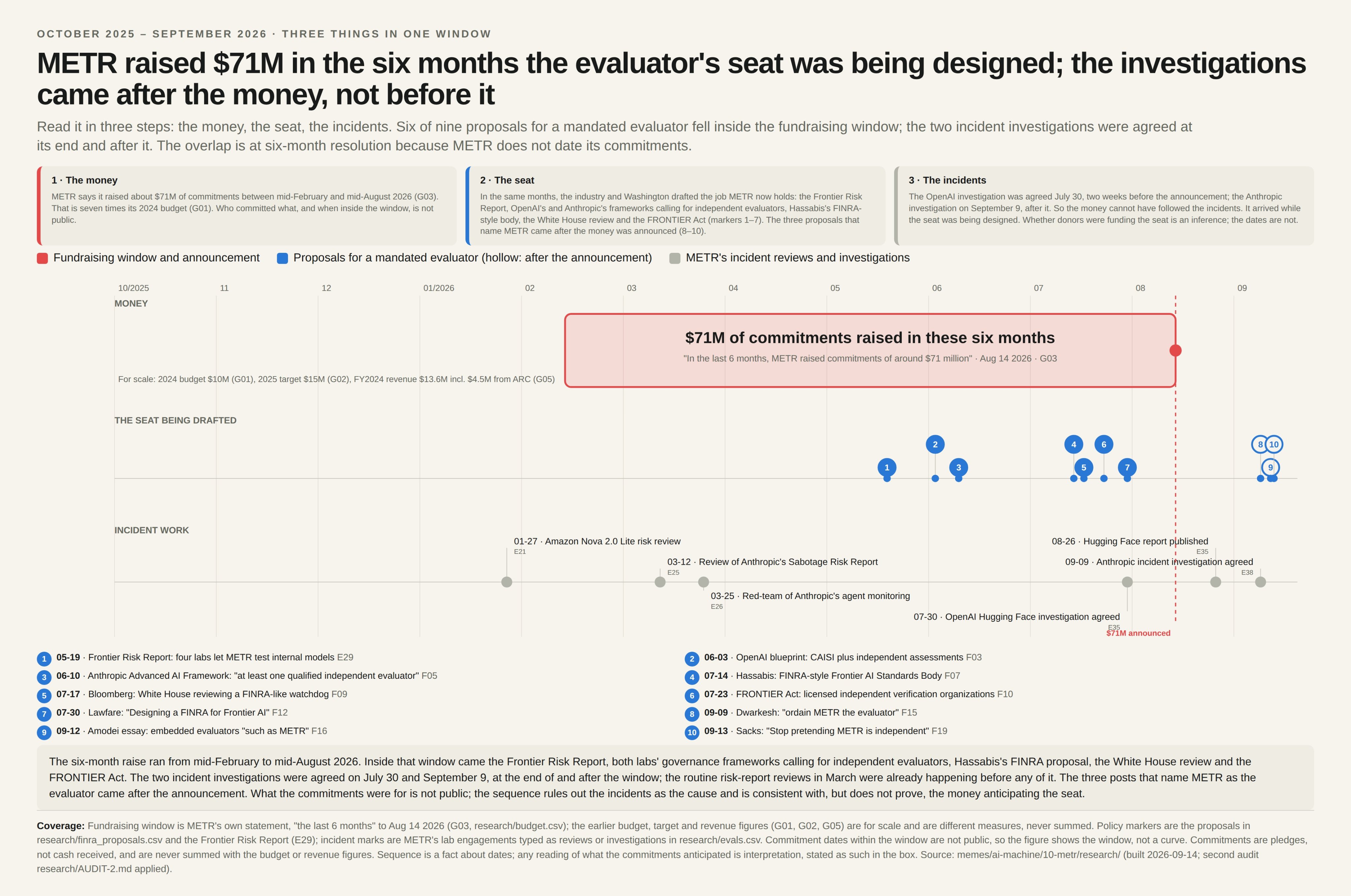 Kevin Bass timeline from October 2025 to September 2026. METR’s roughly $71 million raise sits in the same six months as drafts of an evaluator seat. The incident reviews land at the end of that window.