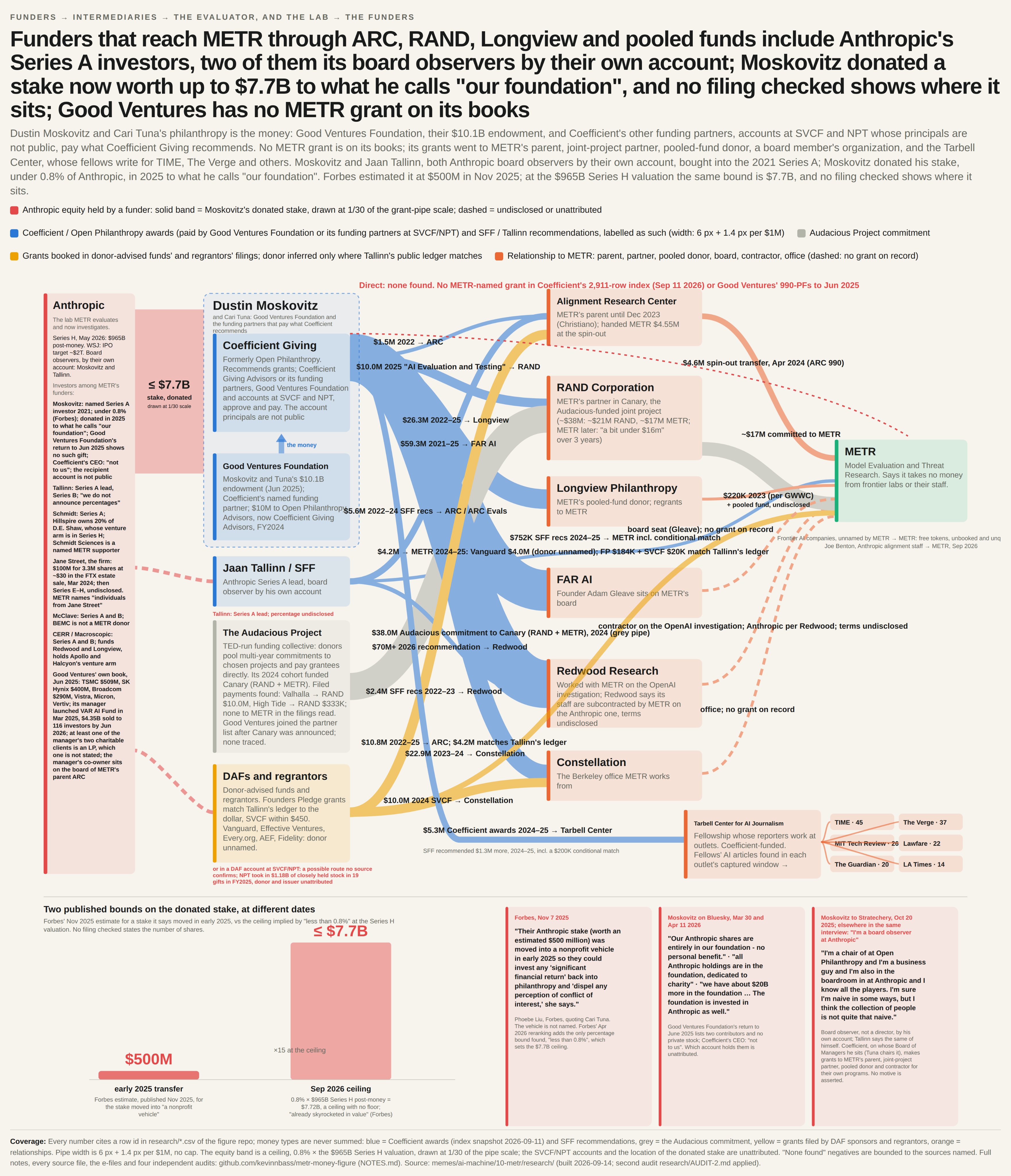 Kevin Bass graphic of the money paths into METR: Moskovitz, Tallinn, ARC, RAND, Longview, Coefficient, and a $7.7 billion ceiling drawn on the donated Anthropic stake.