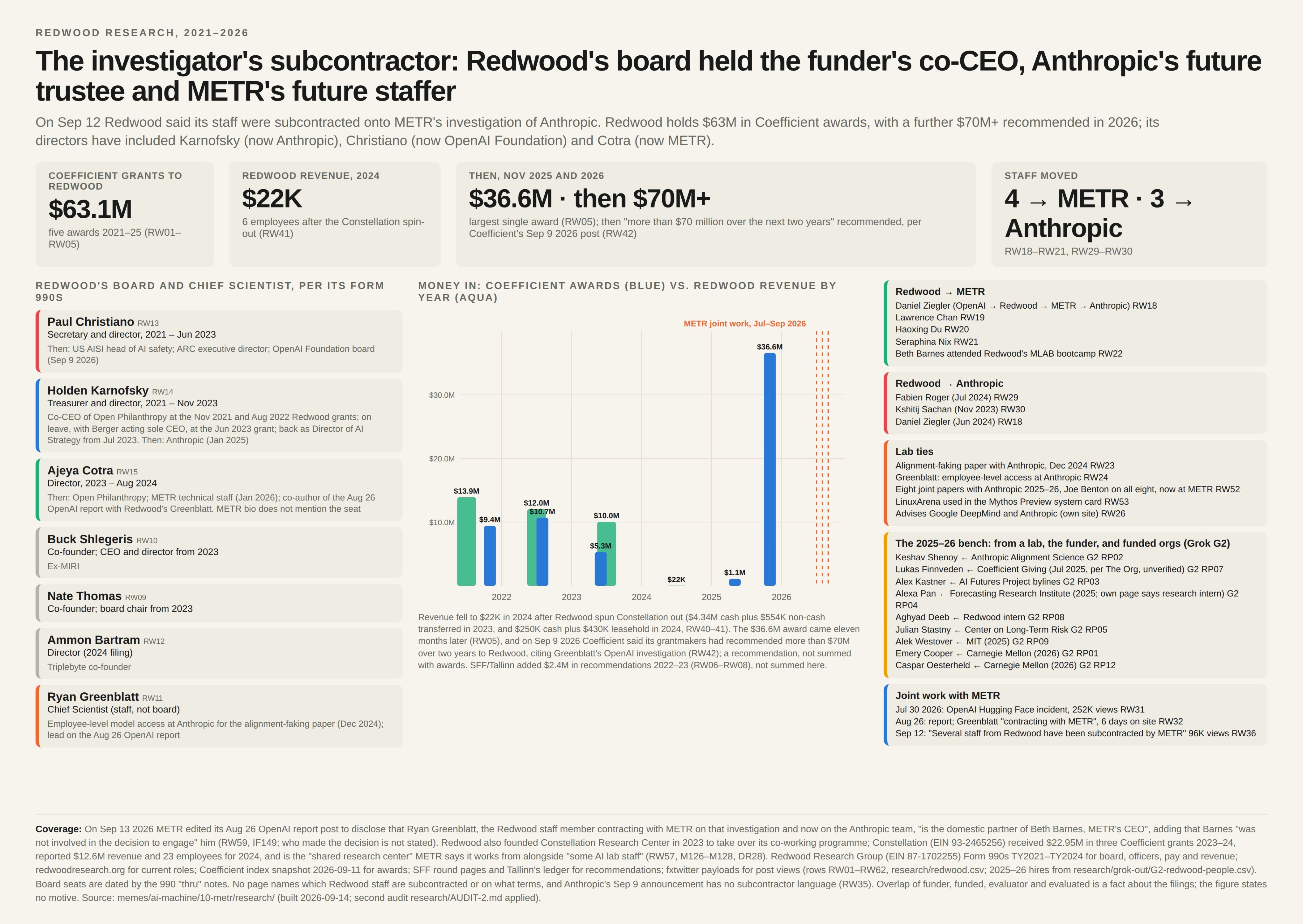 Kevin Bass graphic on Redwood Research: Coefficient grants, revenue, a board that included Karnofsky, Christiano, and Cotra, and staff who later moved toward METR and Anthropic.