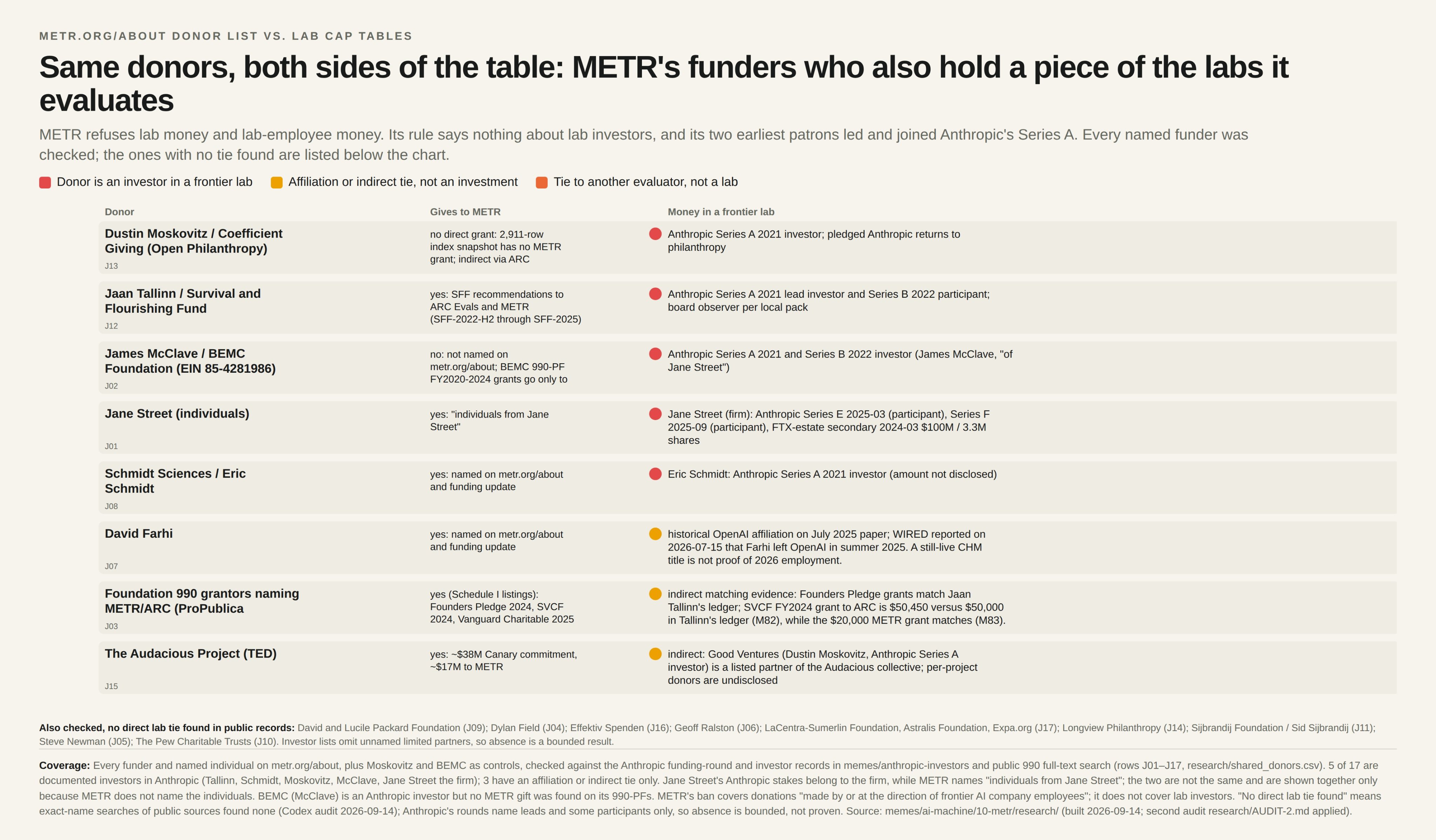 Kevin Bass table: METR funders who also hold equity in a lab METR evaluates. Red is an investor in a frontier lab. Yellow is an affiliation, not an investment.